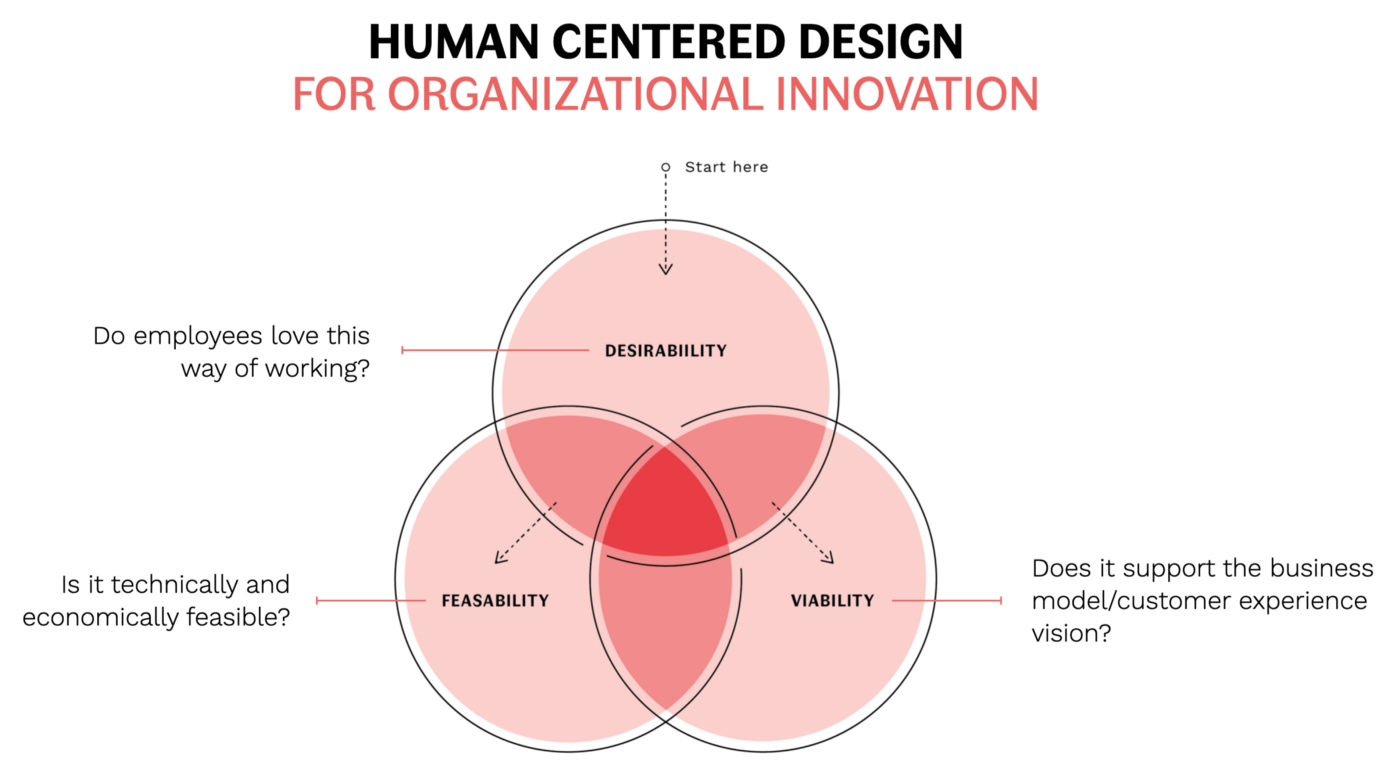 human centered design principles